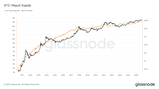 What Does the Illiquidity of Bitcoin, with 72% of Total Supply Held, Mean for its Price?