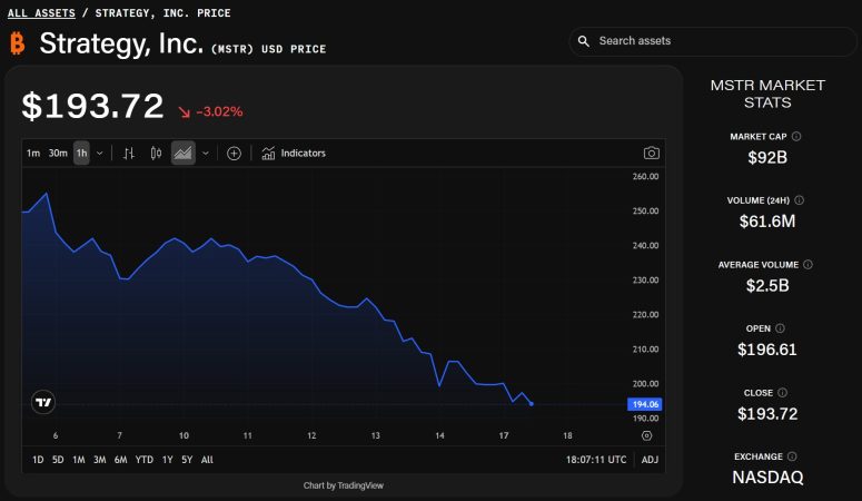 虽然比特币暴跌，TD Cowen仍看好Strategy股票，预计上涨空间高达170%。
